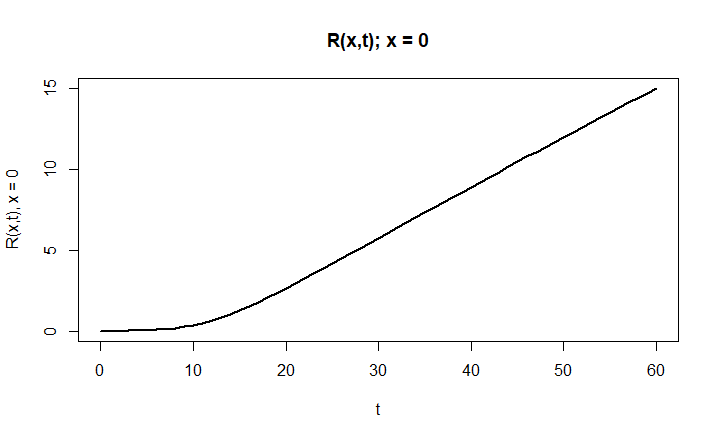 R(0,t) - Recovered over time